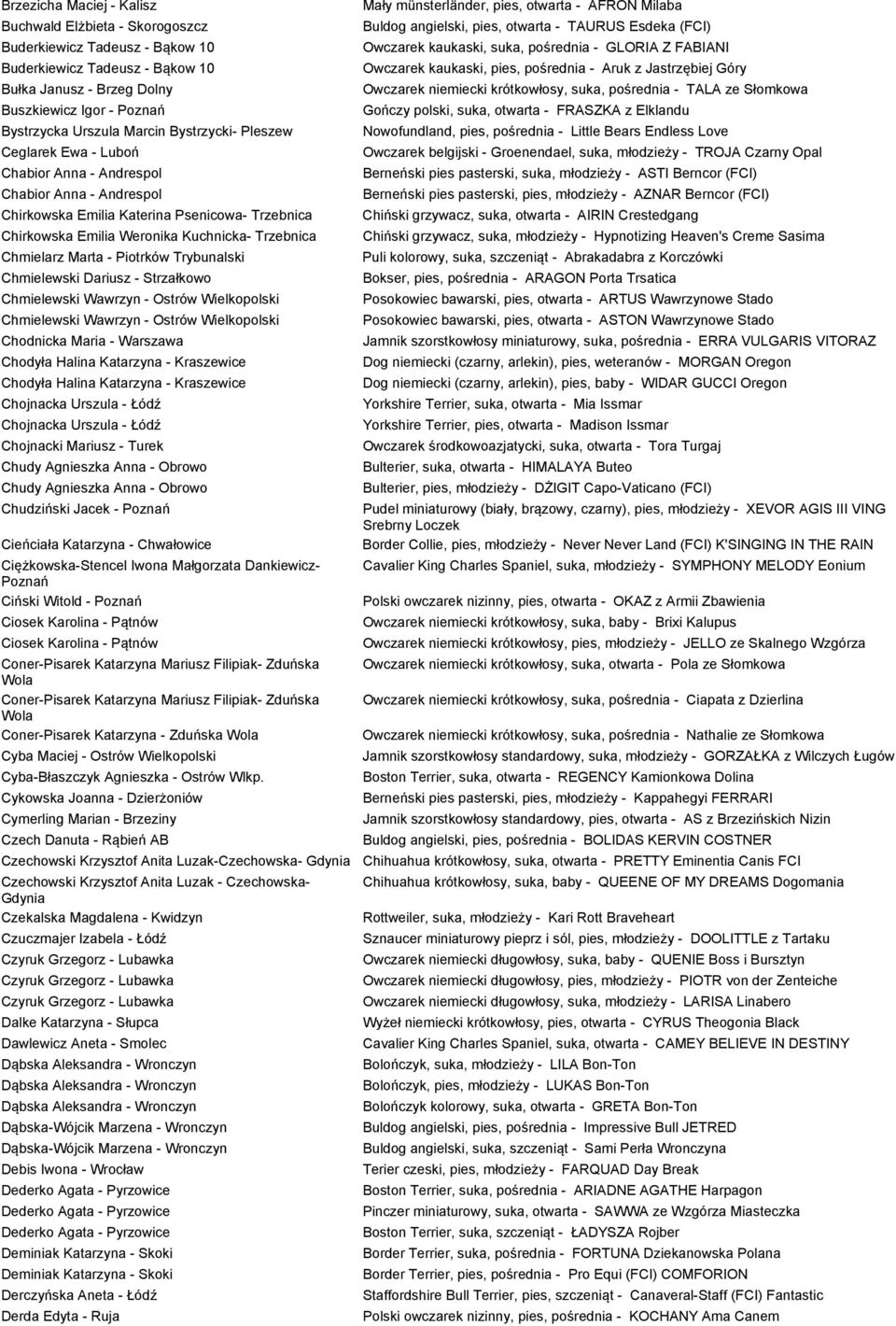 Chmielarz Marta - Piotrków Trybunalski Chmielewski Dariusz - Strzałkowo Chmielewski Wawrzyn - Ostrów Wielkopolski Chmielewski Wawrzyn - Ostrów Wielkopolski Chodnicka Maria - Warszawa Chodyła Halina