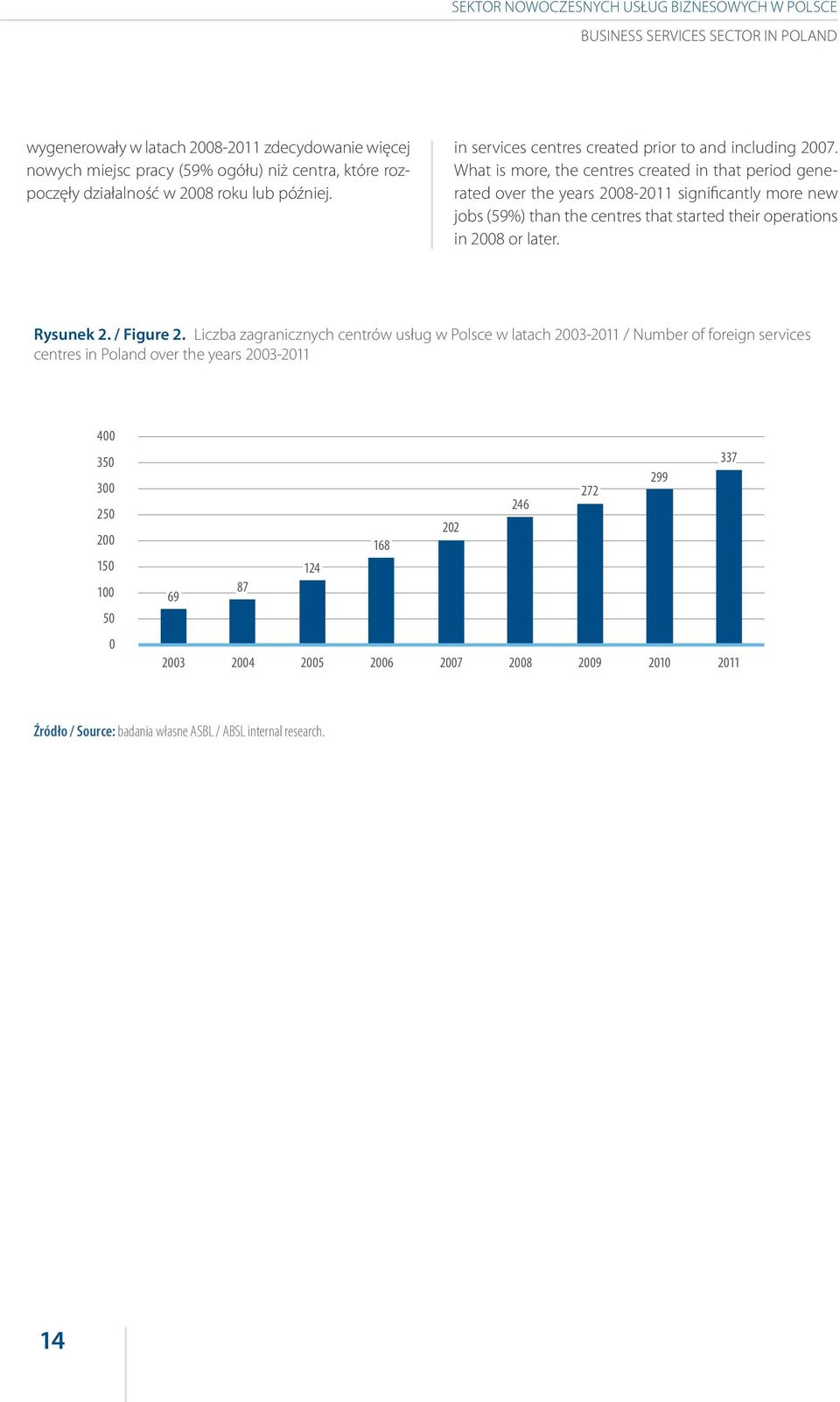 What is more, the centres created in that period generated over the years 2008-2011 significantly more new jobs (59%) than the centres that started their operations in 2008 or later. Rysunek 2.