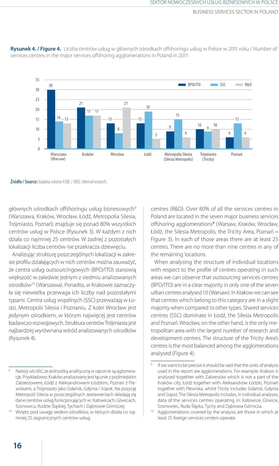 R&D 25 20 15 10 5 14 13 21 17 17 13 13 8 21 19 5 9 15 6 10 9 10 6 13 6 0 Warszawa (Warsaw) Kraków Wrocław Łódź Metropolia Silesia (Silesia Metropolis) Trójmiasto (Tricity) Poznań Źródło / Source: