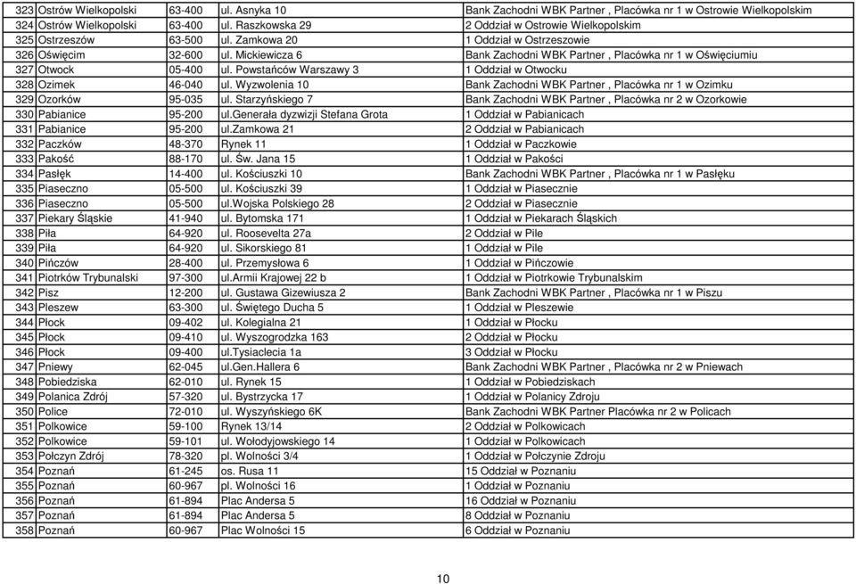 Mickiewicza 6 Bank Zachodni WBK Partner, Placówka nr 1 w Oświęciumiu 327 Otwock 05-400 ul. Powstańców Warszawy 3 1 Oddział w Otwocku 328 Ozimek 46-040 ul.