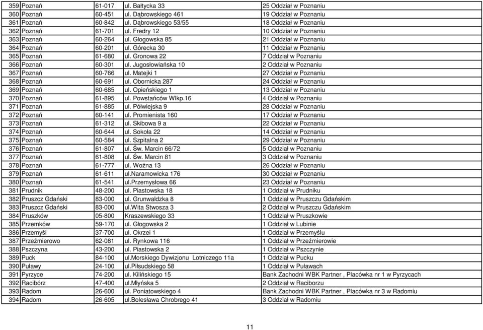 Górecka 30 11 Oddział w Poznaniu 365 Poznań 61-680 ul. Gronowa 22 7 Oddział w Poznaniu 366 Poznań 60-301 ul. Jugosłowiańska 10 2 Oddział w Poznaniu 367 Poznań 60-766 ul.