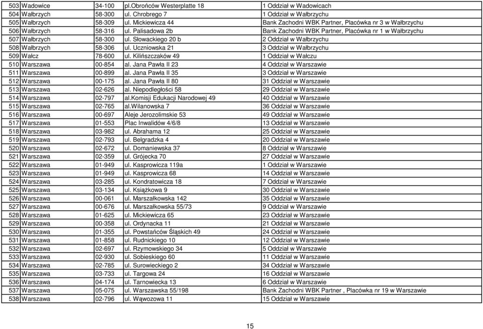 Słowackiego 20 b 2 Oddział w Wałbrzychu 508 Wałbrzych 58-306 ul. Uczniowska 21 3 Oddział w Wałbrzychu 509 Wałcz 78-600 ul. Kilińszczaków 49 1 Oddział w Wałczu 510 Warszawa 00-854 al.