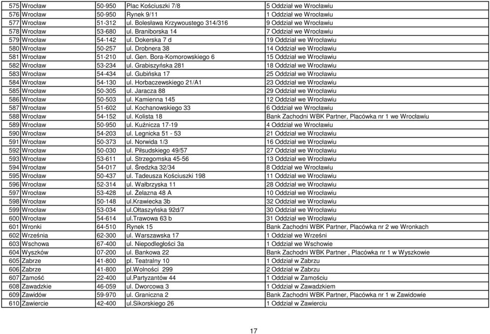 Drobnera 38 14 Oddział we Wrocławiu 581 Wrocław 51-210 ul. Gen. Bora-Komorowskiego 6 15 Oddział we Wrocławiu 582 Wrocław 53-234 ul. Grabiszyńska 281 18 Oddział we Wrocławiu 583 Wrocław 54-434 ul.