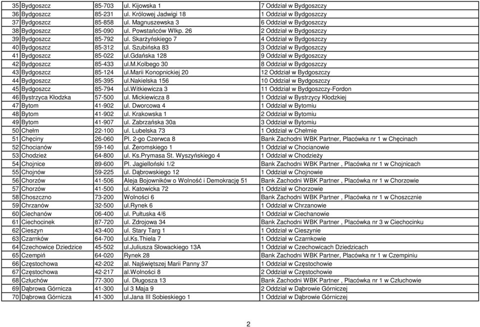 Szubińska 83 3 Oddział w Bydgoszczy 41 Bydgoszcz 85-022 ul.gdańska 128 9 Oddział w Bydgoszczy 42 Bydgoszcz 85-433 ul.m.kolbego 30 8 Oddział w Bydgoszczy 43 Bydgoszcz 85-124 ul.