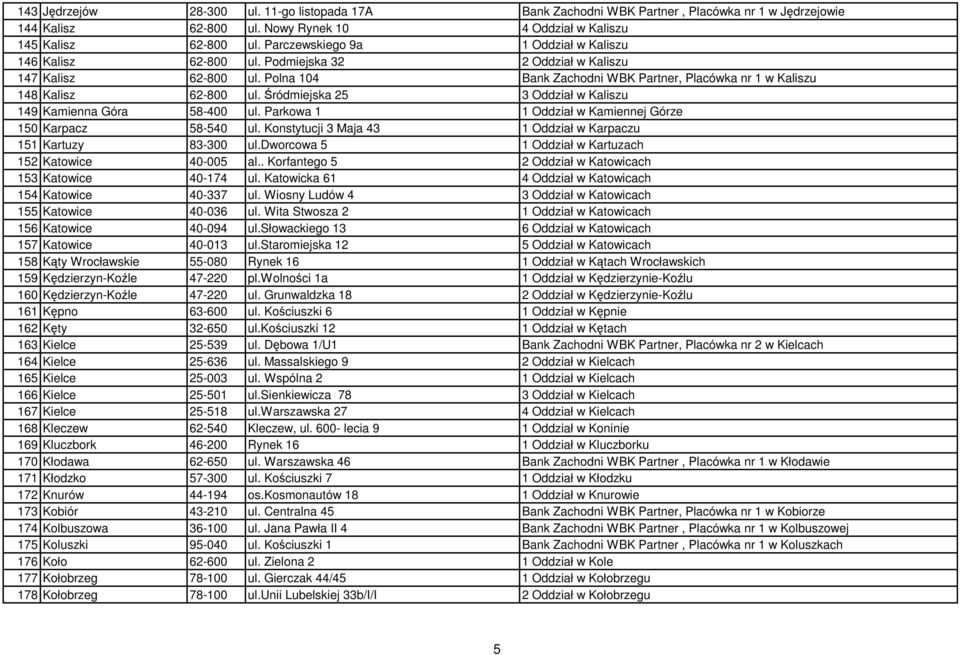 Śródmiejska 25 3 Oddział w Kaliszu 149 Kamienna Góra 58-400 ul. Parkowa 1 1 Oddział w Kamiennej Górze 150 Karpacz 58-540 ul. Konstytucji 3 Maja 43 1 Oddział w Karpaczu 151 Kartuzy 83-300 ul.