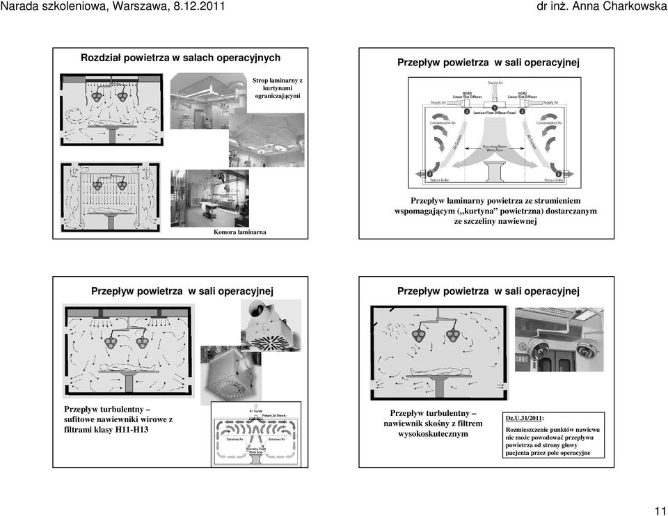 Przepływ powietrza w sali operacyjnej Przepływ turbulentny sufitowe nawiewniki wirowe z filtrami klasy H11-H13 Przepływ turbulentny nawiewnik skośny z