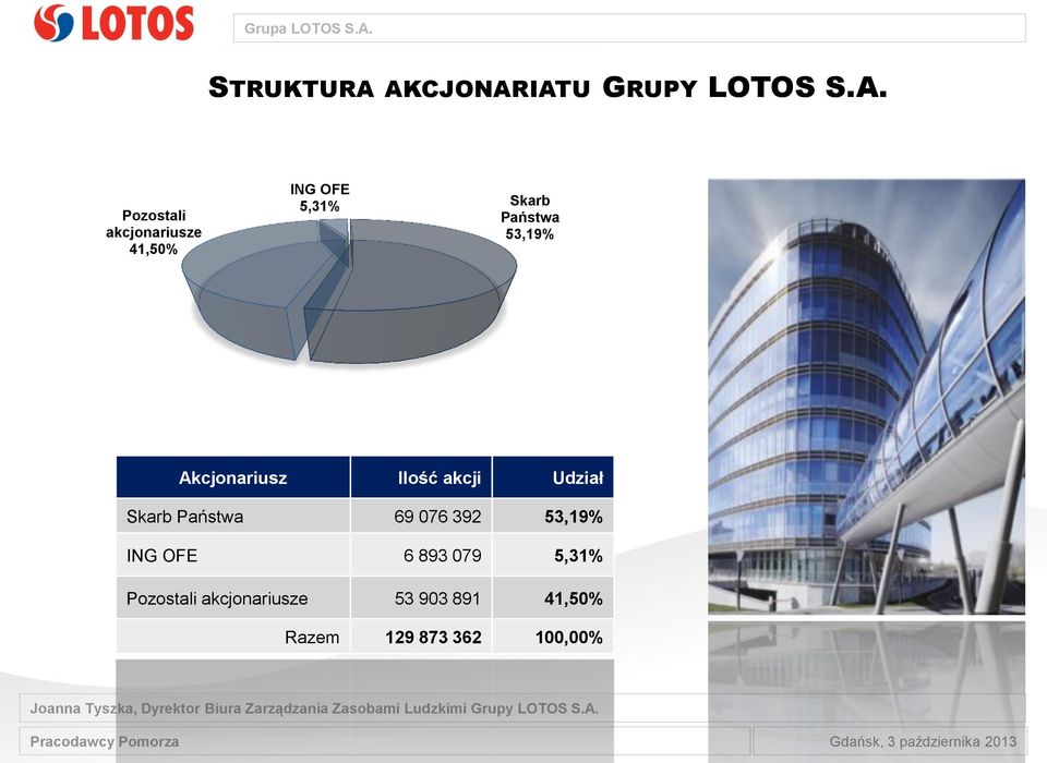 OFE 5,31% Skarb Państwa 53,19% Akcjonariusz Ilość akcji Udział