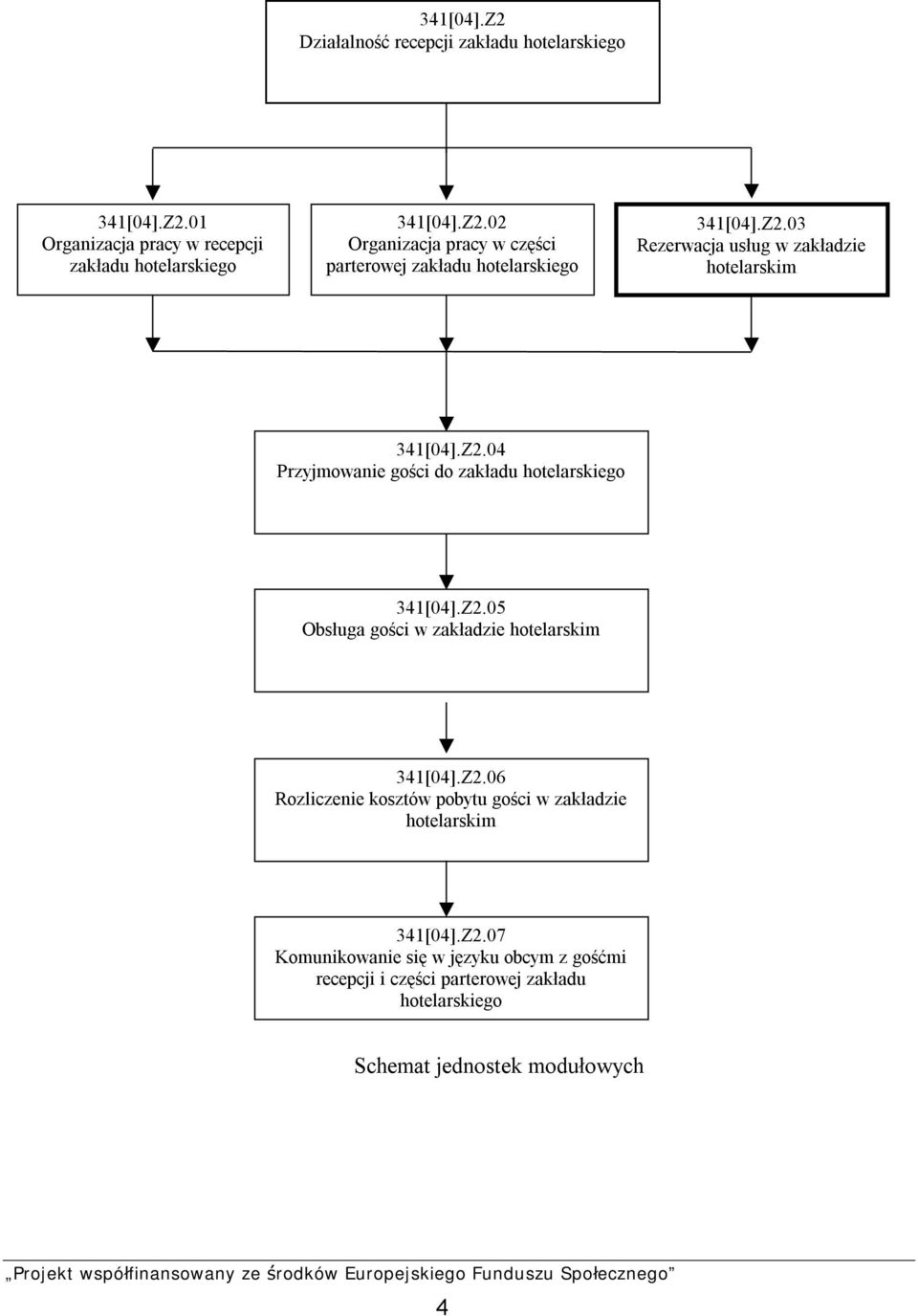 Z2.06 Rozliczenie kosztów pobytu gości w zakładzie hotelarskim 341[04].Z2.07 Komunikowanie się w języku obcym z gośćmi recepcji i części parterowej zakładu hotelarskiego Schemat jednostek modułowych 4