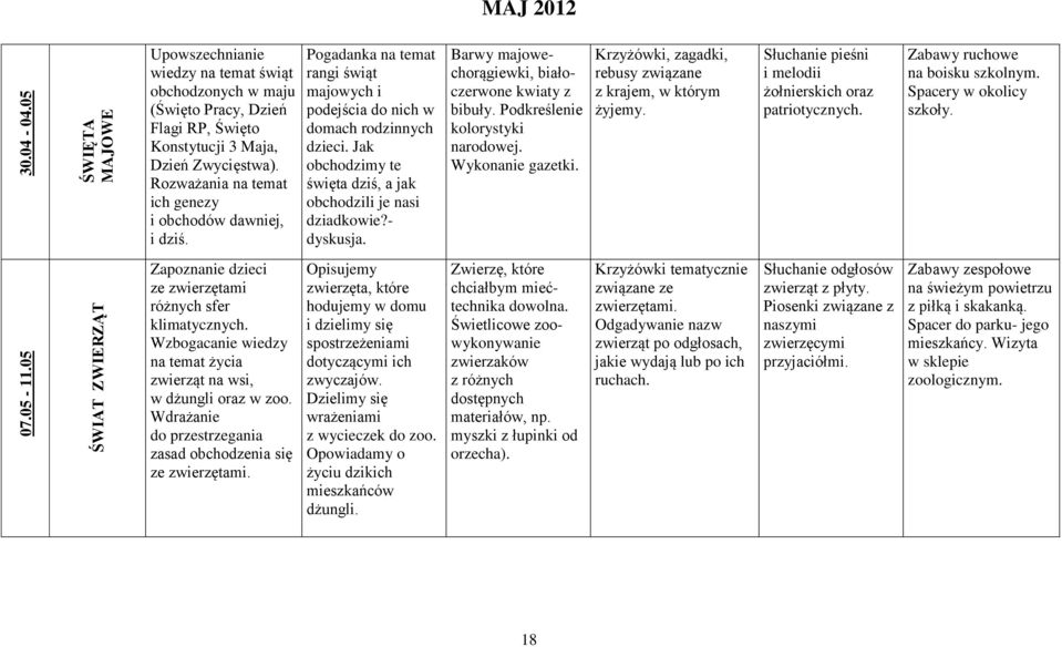 Jak obchodzimy te święta dziś, a jak obchodzili je nasi dziadkowie?- dyskusja. Barwy majowechorągiewki, białoczerwone kwiaty z bibuły. Podkreślenie kolorystyki narodowej. Wykonanie gazetki.