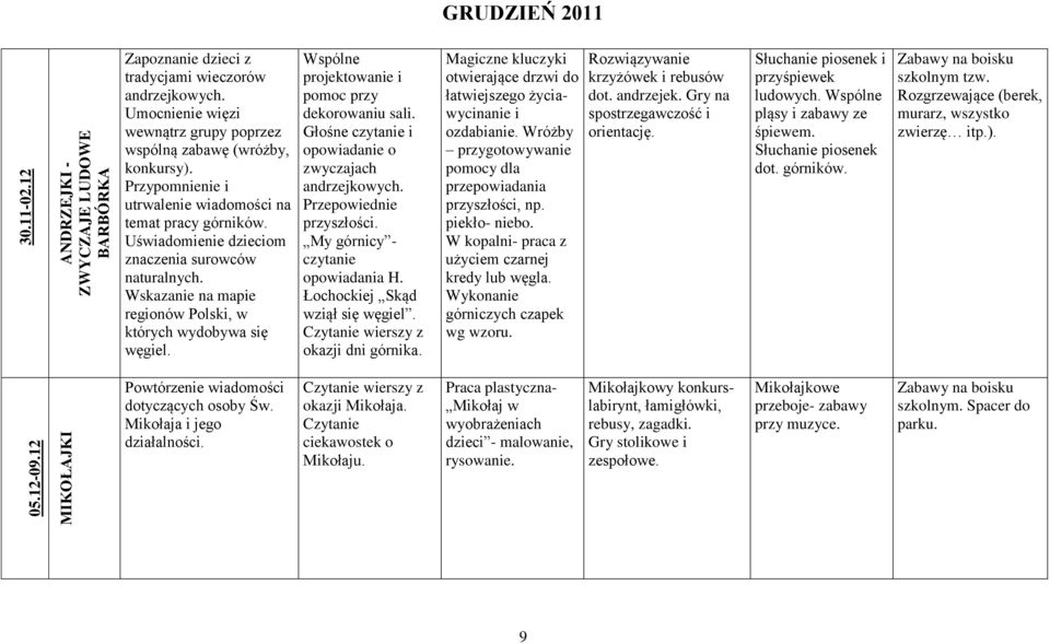 Wskazanie na mapie regionów Polski, w których wydobywa się węgiel. Wspólne projektowanie i pomoc przy dekorowaniu sali. Głośne czytanie i opowiadanie o zwyczajach andrzejkowych.