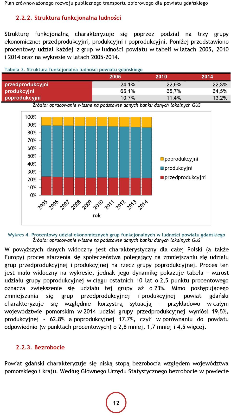 Struktura funkcjonalna ludności powiatu gdańskiego 2005 2010 2014 przedprodukcyjni 24,1% 22,9% 22,3% produkcyjni 65,1% 65,7% 64,5% poprodukcyjni 10,7% 11,4% 13,2% Źródło: opracowanie własne na