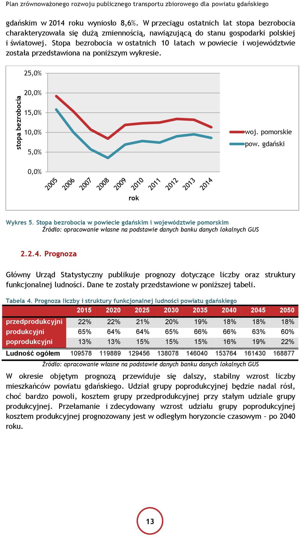 Stopa bezrobocia w ostatnich 10 latach w powiecie i województwie została przedstawiona na poniższym wykresie. 25,0% 20,0% 15,0% 10,0% 5,0% woj. pomorskie pow. gdański 0,0% rok Wykres 5.