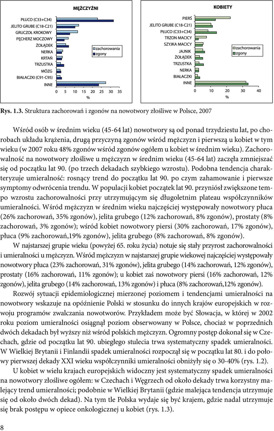 wśród mężczyzn i pierwszą u kobiet w tym wieku (w 2007 roku 48% zgonów wśród zgonów ogółem u kobiet w średnim wieku).