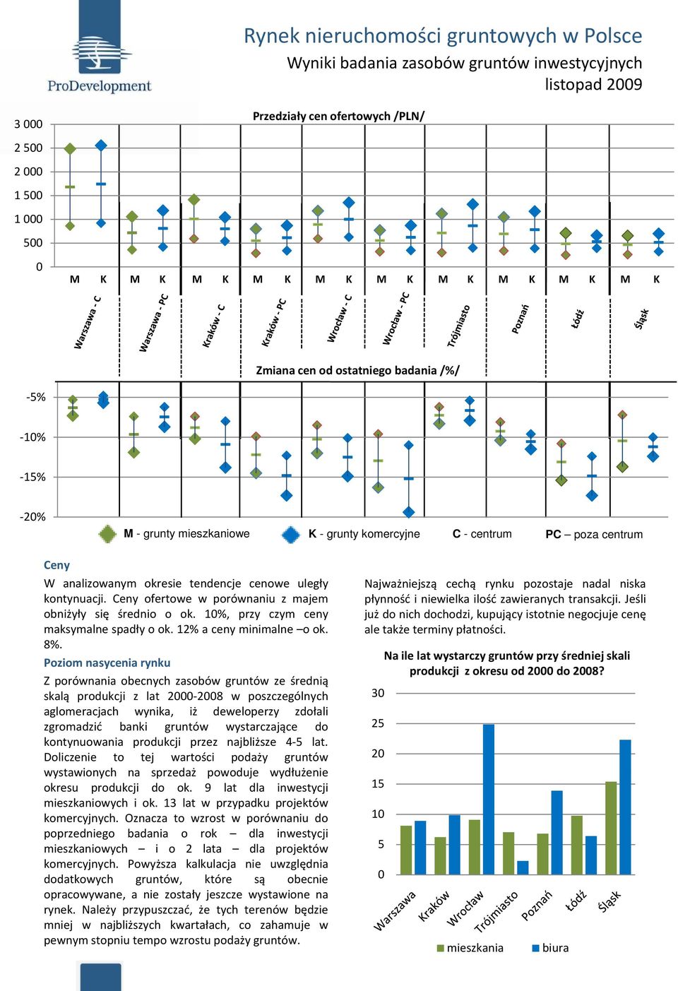 10%, przy czym ceny maksymalne spadły o ok. 12% a ceny minimalne o ok. 8%.