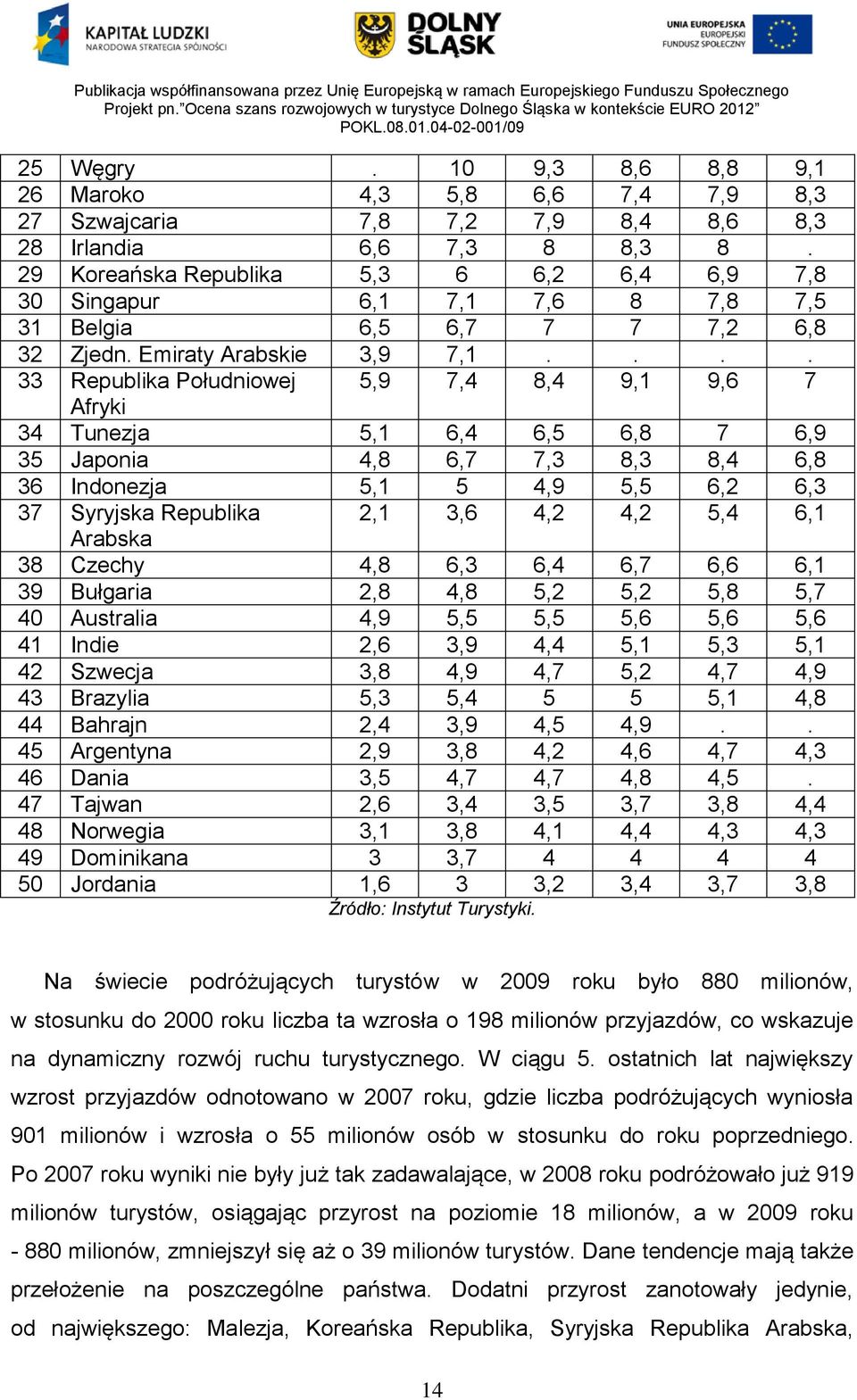 ... 33 Republika Południowej 5,9 7,4 8,4 9,1 9,6 7 Afryki 34 Tunezja 5,1 6,4 6,5 6,8 7 6,9 35 Japonia 4,8 6,7 7,3 8,3 8,4 6,8 36 Indonezja 5,1 5 4,9 5,5 6,2 6,3 37 Syryjska Republika 2,1 3,6 4,2 4,2