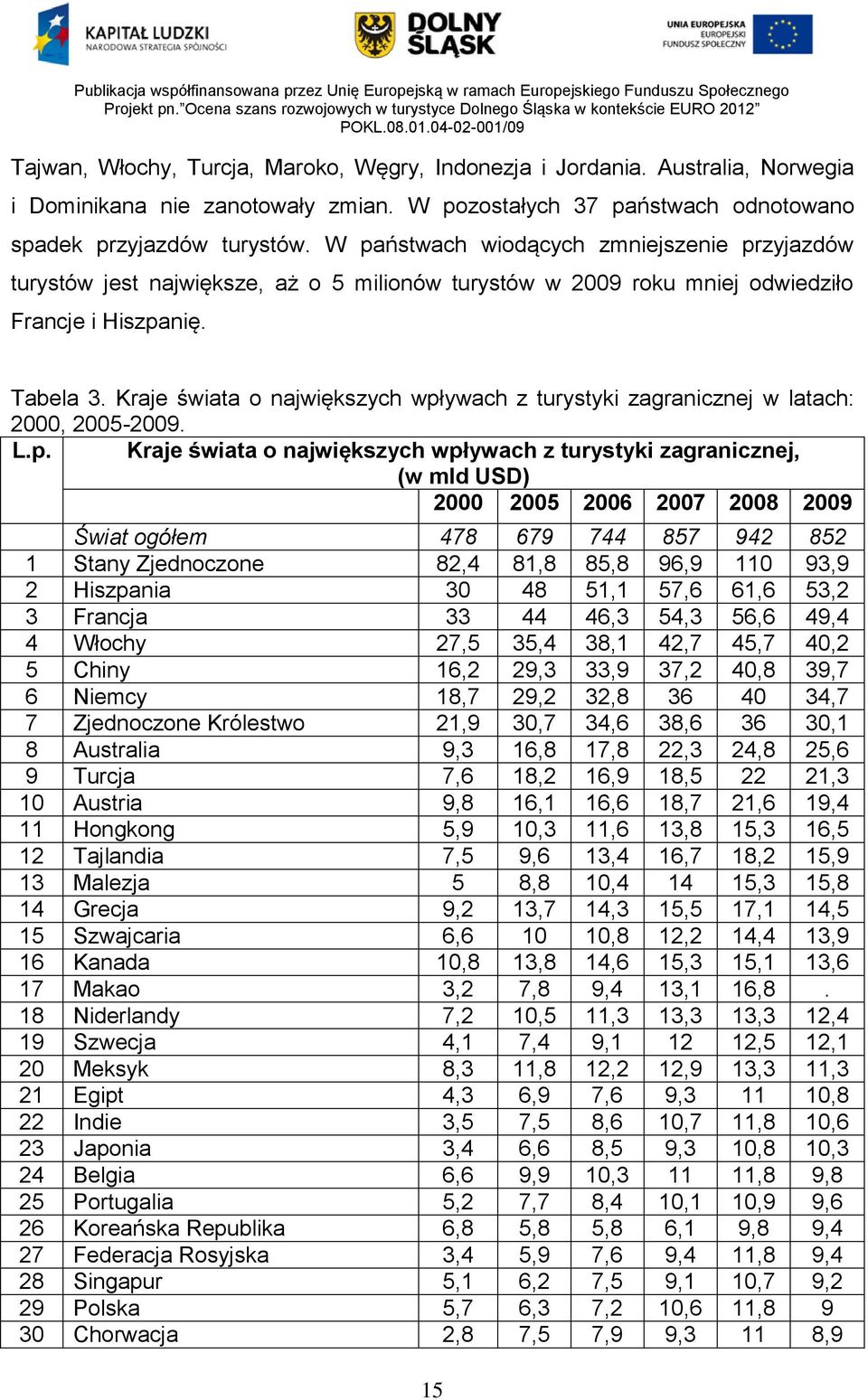 Kraje świata o największych wpł