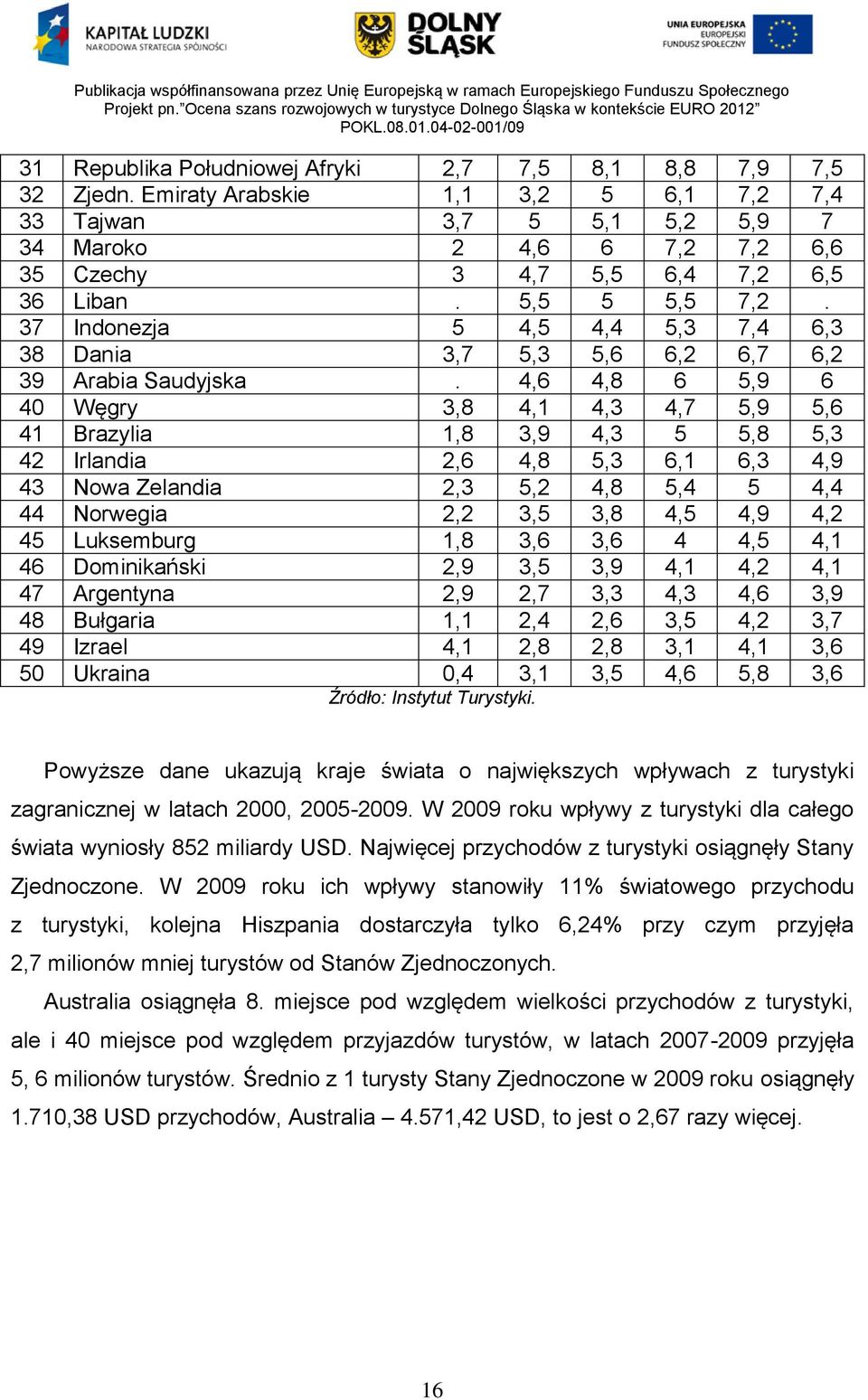 37 Indonezja 5 4,5 4,4 5,3 7,4 6,3 38 Dania 3,7 5,3 5,6 6,2 6,7 6,2 39 Arabia Saudyjska.