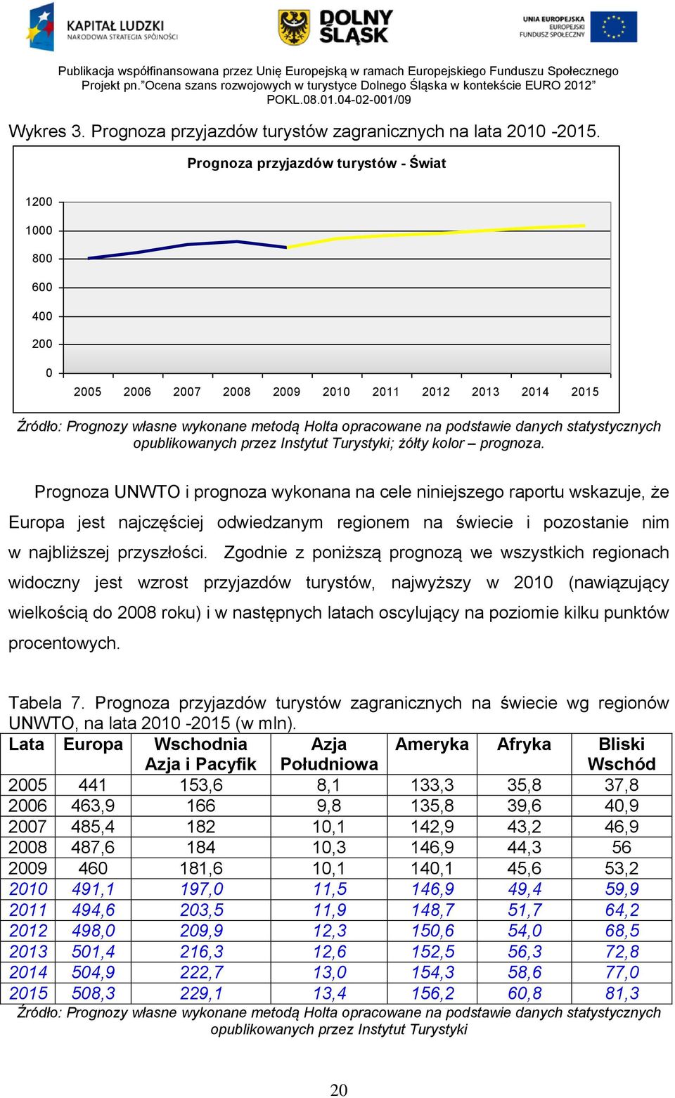 statystycznych opublikowanych przez Instytut Turystyki; żółty kolor prognoza.