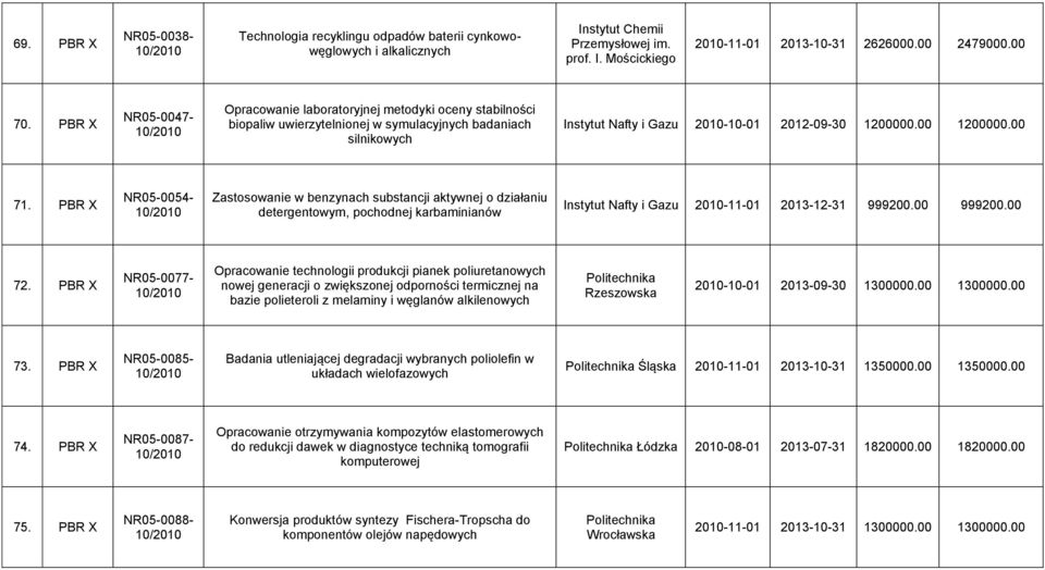 00 71. PBR X NR05-0054- Zastosowanie w benzynach substancji aktywnej o działaniu detergentowym, pochodnej karbaminianów Instytut Nafty i Gazu 2010-11-01 2013-12-31 999200.00 999200.00 72.