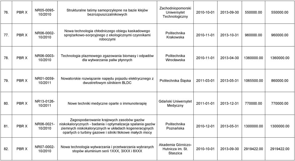 PBR X NR06-0003- Technologia plazmowego zgazowania biomasy i odpadów dla wytwarzania paliw płynnych Wrocławska 2010-11-01 2013-04-30 1360000.00 1360000.00 79.