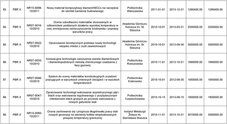 Górniczo- Hutnicza im. St. Staszica 2010-10-01 2013-03-31 2500000.00 2500000.00 85.