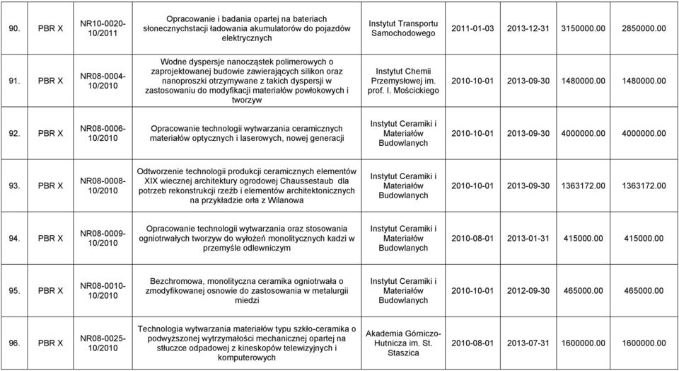 PBR X NR08-0004- Wodne dyspersje nanocząstek polimerowych o zaprojektowanej budowie zawierających silikon oraz nanoproszki otrzymywane z takich dyspersji w zastosowaniu do modyfikacji materiałów