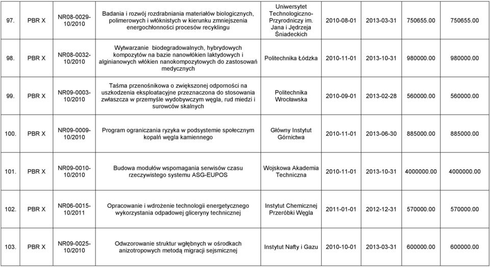 PBR X NR08-0032- Wytwarzanie biodegradowalnych, hybrydowych kompozytów na bazie nanowłókien laktydowych i alginianowych włókien nanokompozytowych do zastosowań medycznych Łódzka 2010-11-01 2013-10-31