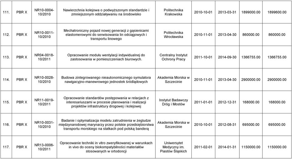 PBR X NR04-0018- Opracowanie modułu wentylacji indywidualnej do zastosowania w pomieszczeniach biurowych. Centralny Instytut Ochrony Pracy 2011-10-01 2014-09-30 1366755.00 1366755.00 114.