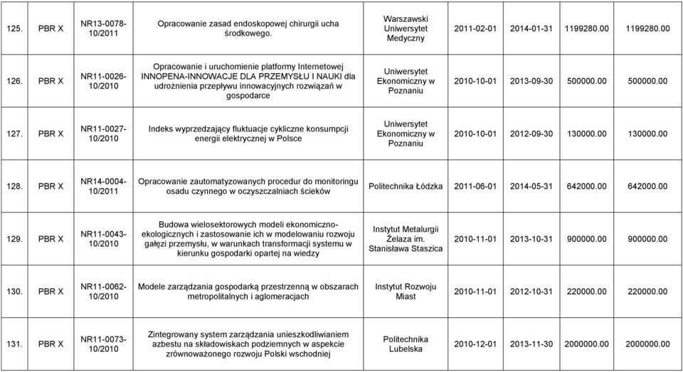 2010-10-01 2013-09-30 500000.00 500000.00 127. PBR X NR11-0027- Indeks wyprzedzający fluktuacje cykliczne konsumpcji energii elektrycznej w Polsce Ekonomiczny w Poznaniu 2010-10-01 2012-09-30 130000.