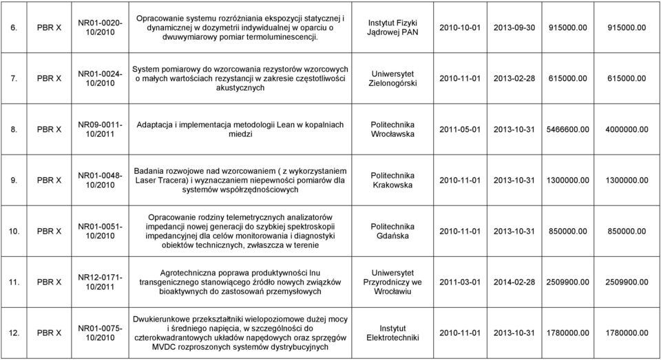 PBR X NR01-0024- System pomiarowy do wzorcowania rezystorów wzorcowych o małych wartościach rezystancji w zakresie częstotliwości akustycznych Zielonogórski 2010-11-01 2013-02-28 615000.00 615000.