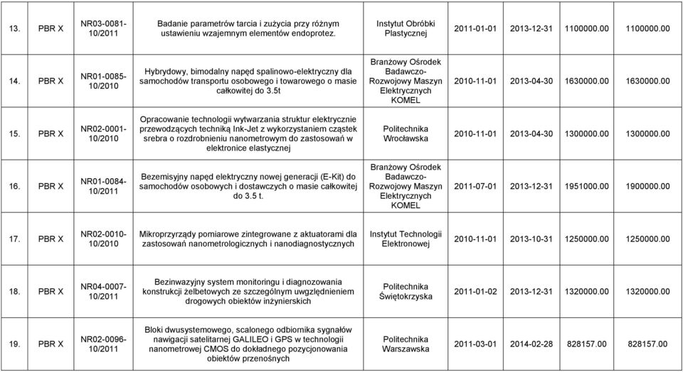 5t Branżowy Ośrodek Badawczo- Rozwojowy Maszyn Elektrycznych KOMEL 2010-11-01 2013-04-30 1630000.00 1630000.00 15.