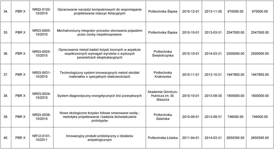 PBR X NR03-0025- Opracowanie metod badań łożysk tocznych w aspekcie współczesnych wymagań wyrobów o wyższych parametrach eksploatacyjnych Świętokrzyska 2010-10-01 2014-03-31 2500000.00 2500000.00 37.