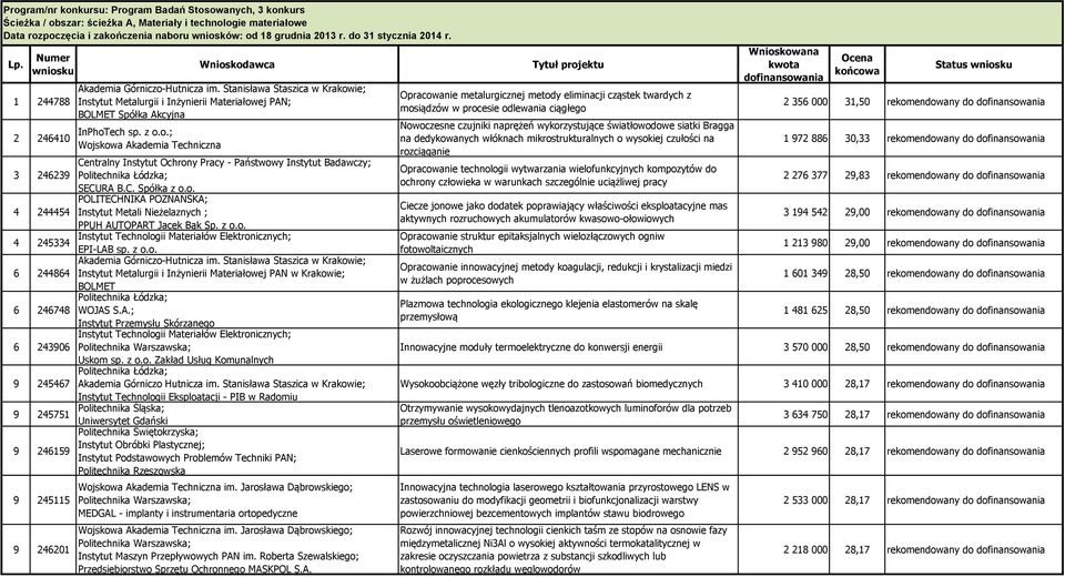 A.; Instytut Przemysłu Skórzanego Instytut Technologii Materiałów Elektronicznych; 6 243906 Uskom sp. z o.o. Zakład Usług Komunalnych Politechnika Łódzka; 9 245467 Akademia Górniczo Hutnicza im.