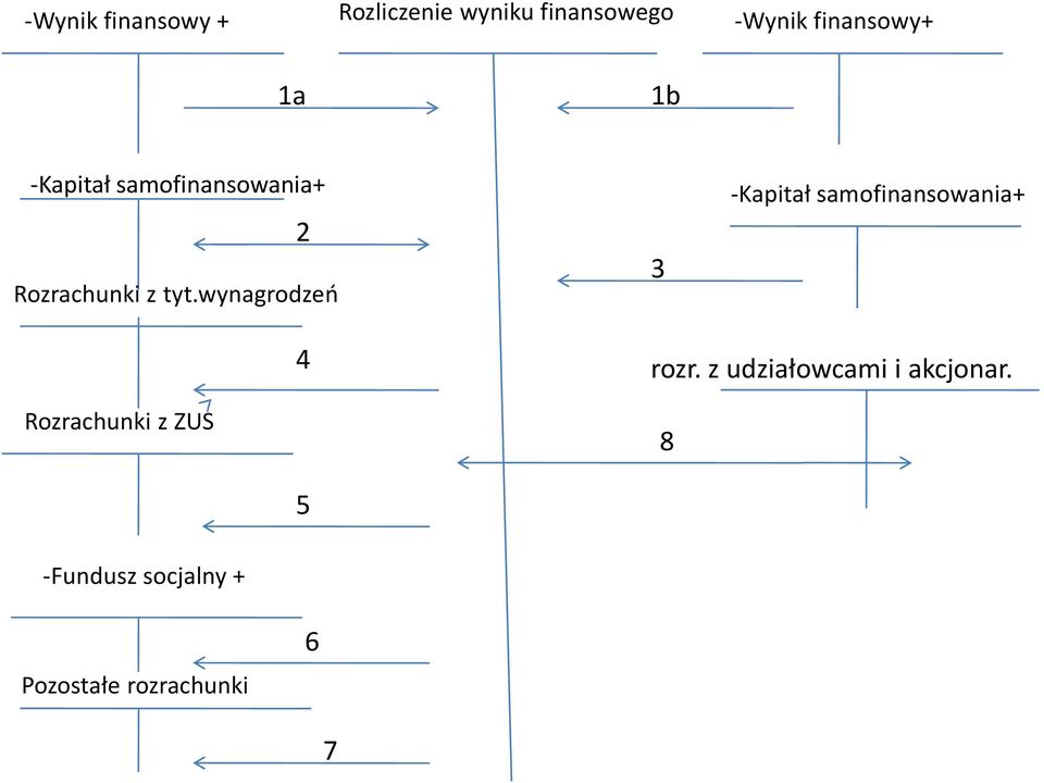 wynagrodzeo 3 -Kapitał samofinansowania+ 4 rozr.