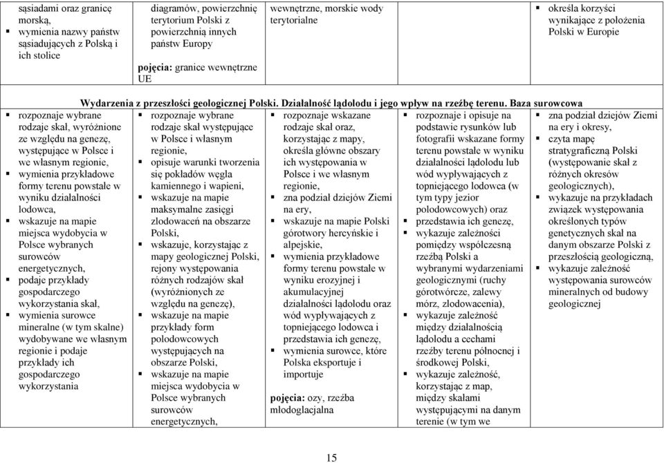 regionie, wymienia przykładowe formy terenu powstałe w wyniku działalności lodowca, miejsca wydobycia w Polsce wybranych surowców energetycznych, gospodarczego wykorzystania skał, wymienia surowce