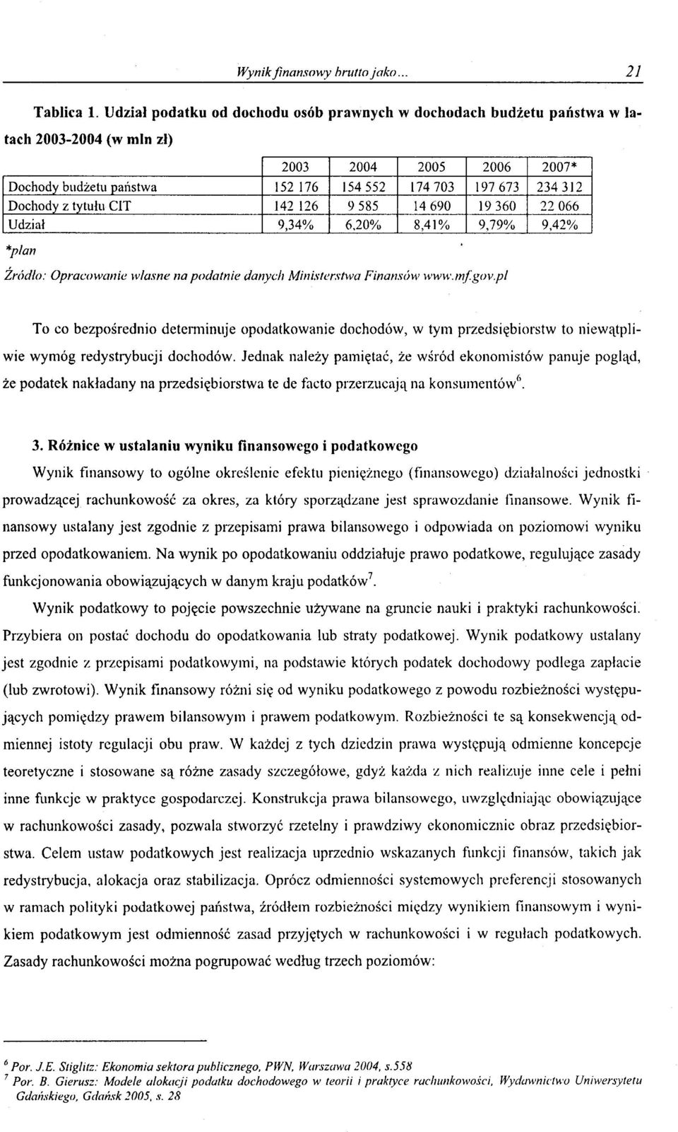 tytułu CIT 142 126 9 585 14 690 19 360 22 066 Udział 9,34% 6,20% 8,41% 9,79% 9,42% *plan Źródło: Opracowanie własne na podatnie danych Ministerstwa Finansów www.mf.gov.