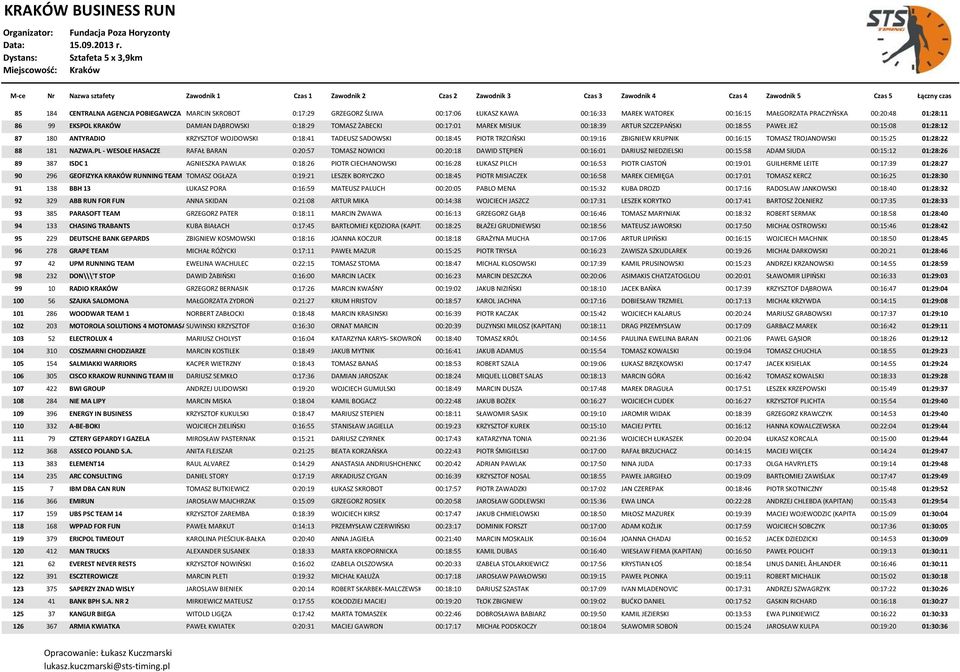 TRZCIOSKI 00:19:16 ZBIGNIEW KRUPNIK 00:16:15 TOMASZ TROJANOWSKI 00:15:25 01:28:22 88 181 NAZWA.