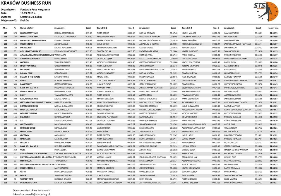 MAREK KOŁODZIEJ 00:19:36 MICHAŁ DZIERŻANOWSKI 00:16:10 RAFAŁ SIEMIOSKI 00:17:27 MACIEJ WSZOŁEK 00:17:19 01:31:04 130 144 UBS PSC TEAM 2 JAKUB WASILUK 0:18:20 JAKUB DUDEK 00:18:29 ARKADIUSZ CHYZYNSKI