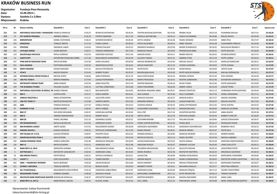 DZIUBECKI 00:20:26 EDYTA GRABISZ 00:16:48 PAWEŁ WINIARZ 00:23:09 ANNA ŻYŁA 00:17:47 01:36:32 214 370 MANGGHA TOMASZ TREPPA 0:17:33 PAWEŁ CERAZY 00:20:50 PIOTR HACZEWSKI 00:24:55 ANNA TRZASKA 00:16:28