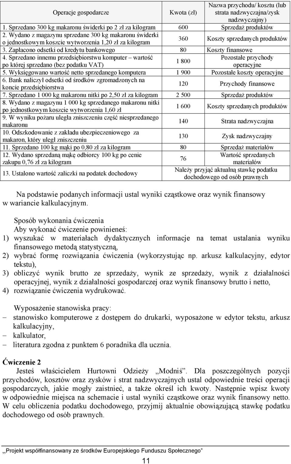 Zapłacono odsetki od kredytu bankowego 80 Koszty finansowe 4. Sprzedano innemu przedsiębiorstwu komputer wartość Pozostałe przychody 1 800 po której sprzedano (bez podatku VAT) operacyjne 5.