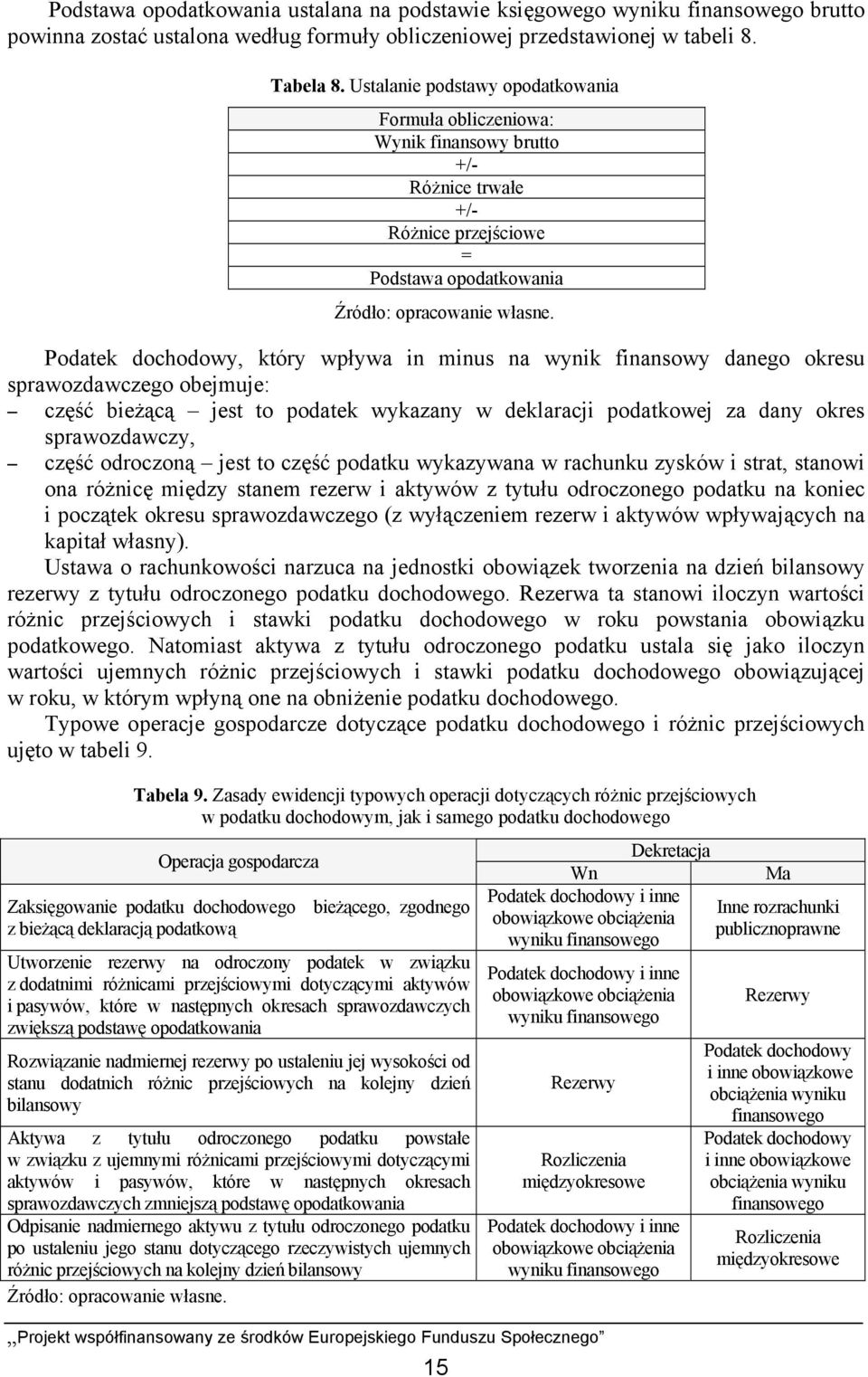 Podatek dochodowy, który wpływa in minus na wynik finansowy danego okresu sprawozdawczego obejmuje: część bieżącą jest to podatek wykazany w deklaracji podatkowej za dany okres sprawozdawczy, część