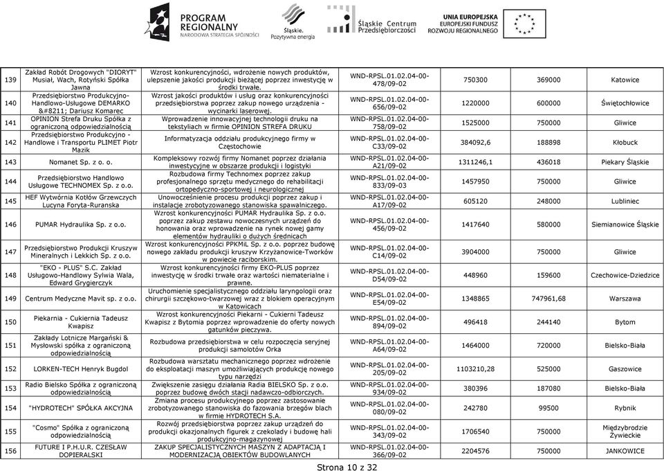 z o.o. 147 148 Przedsiębiorstwo Produkcji Kruszyw Mineralnych i Lekkich Sp. z o.o. "EKO - PLUS" S.C. Zakład Usługowo-Handlowy Sylwia Wala, Edward Grygierczyk 149 Centrum Medyczne Mavit sp. z o.o. 150