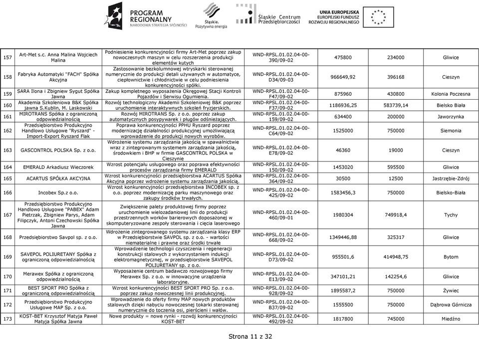 z o.o. 167 Przedsiębiorstwo Produkcyjno Handlowo Usługowe "PABEX" Adam Pietrzak, Zbigniew Parys, Adam Filipczyk, Antoni Czechowski Spółka Jawna 168 Przedsiębiorstwo Savpol sp. z o.o. 169 170 171 172 173 SAVEPOL POLIURETANY Spółka z ograniczoną Merawex Spółka z ograniczoną BEST SPORT PRO Spółka z ograniczoną Przedsiębiorstwo Produkcyjno Usługowe MAP Sp.