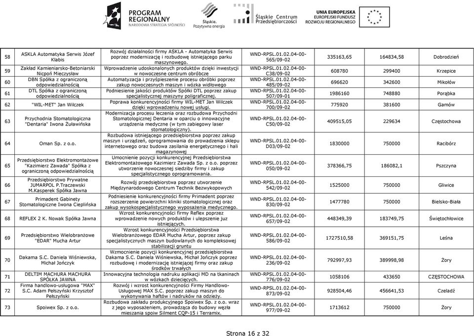 Kasperek Spółka Jawna Primadent Gabinety Stomatologiczne Iwona Cieplińska 68 REFLEX 2 K. Nowak Spółka Jawna 69 70 71 72 Przedsiębiorstwo WielobranŜowe "EDAR" Mucha Artur Dakama S.C. Daniela Wiśniewska, Michał Jończyk DELTIM MACHURA MACHURA SPÓŁKA JAWNA Firma handlowo-usługowa "MAX" S.