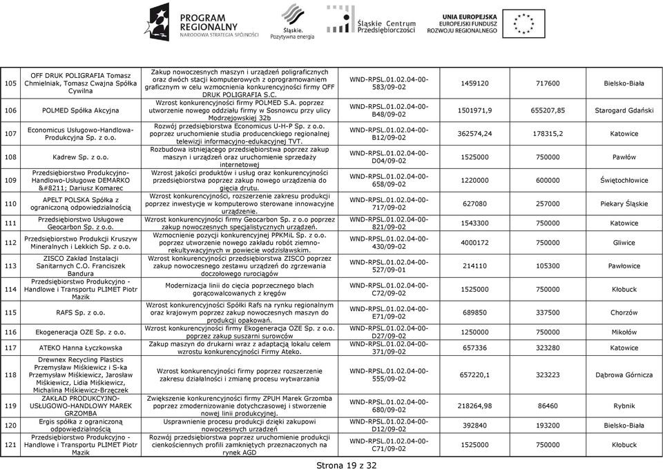 z o.o. 116 Ekogeneracja OZE Sp. z o.o. 117 ATEKO Hanna Łyczkowska 118 119 120 121 Drewnex Recycling Plastics Przemysław Miśkiewicz i S-ka Przemysław Miśkiewicz, Jarosław Miśkiewicz, Lidia Miśkiewicz,