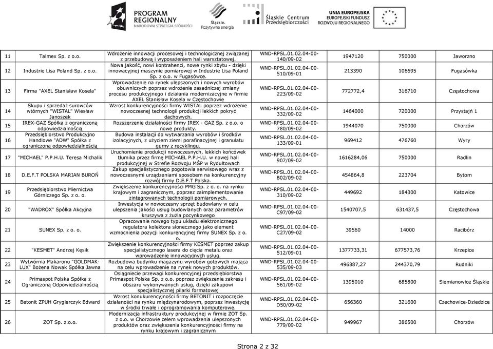 Produkcyjno Handlowe "ADW" Spółka z ograniczoną 17 "MICHAEL" P.P.H.U. Teresa Michalik 18 D.E.F.T POLSKA MARIAN BUROŃ 19 Przedsiębiorstwo Miernictwa Górniczego Sp. z o. o. 20 "WADROX" Spółka Akcyjna 21 SUNEX Sp.