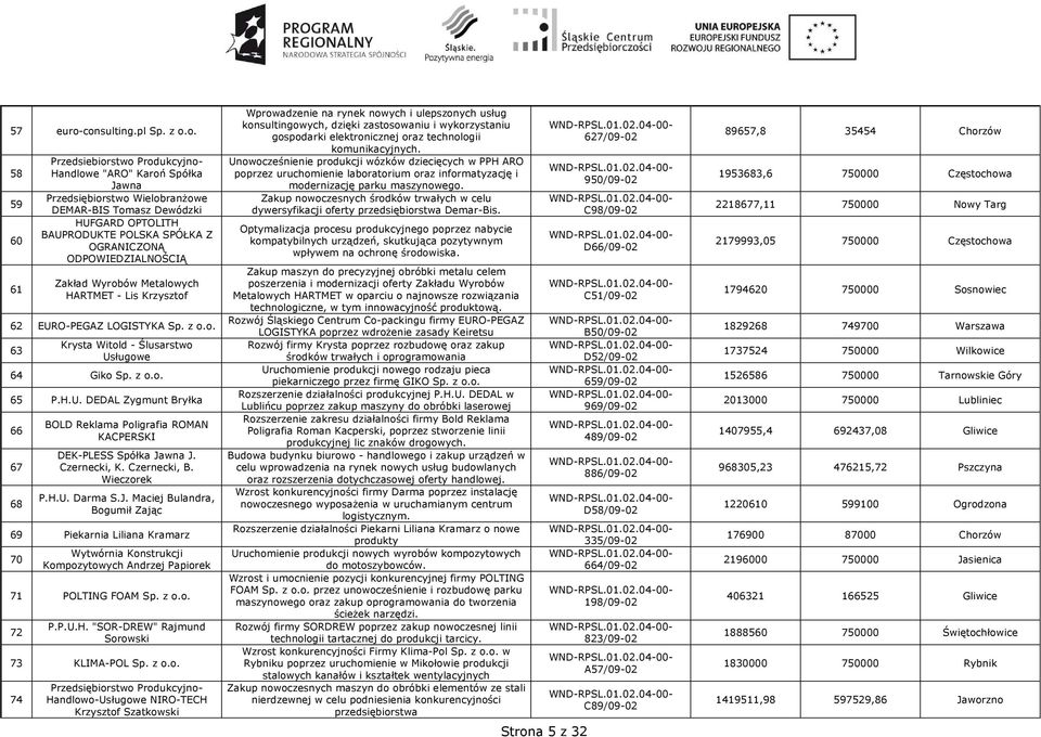 SPÓŁKA Z OGRANICZONĄ Zakład Wyrobów Metalowych HARTMET - Lis Krzysztof 62 EURO-PEGAZ LOGISTYKA Sp. z o.o. 63 Krysta Witold - Ślusarstwo Usługowe 64 Giko Sp. z o.o. 65 P.H.U. DEDAL Zygmunt Bryłka 66 67 68 BOLD Reklama Poligrafia ROMAN KACPERSKI DEK-PLESS Spółka Jawna J.