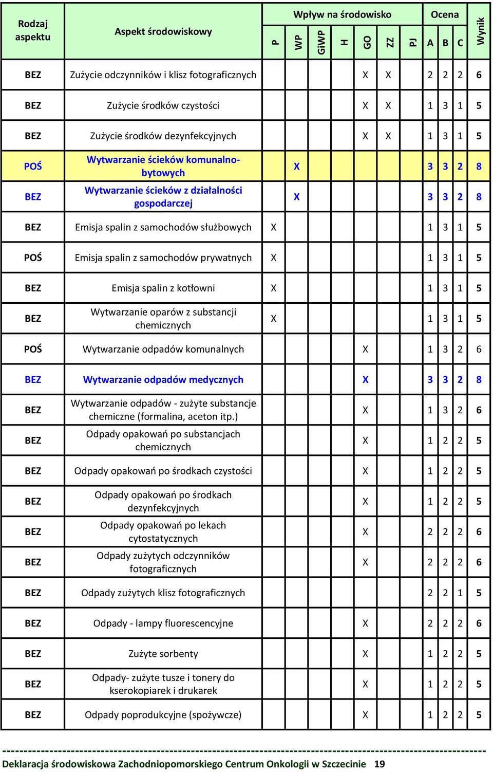 X 1 3 1 5 POŚ Emisja spalin z samochodów prywatnych X 1 3 1 5 BEZ Emisja spalin z kotłowni X 1 3 1 5 BEZ Wytwarzanie oparów z substancji chemicznych X 1 3 1 5 POŚ Wytwarzanie odpadów komunalnych X 1