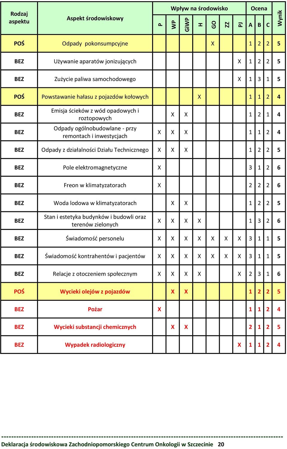 X X 1 1 2 4 BEZ Odpady z działalności Działu Technicznego X X X 1 2 2 5 BEZ Pole elektromagnetyczne X 3 1 2 6 BEZ Freon w klimatyzatorach X 2 2 2 6 BEZ Woda lodowa w klimatyzatorach X X 1 2 2 5 BEZ