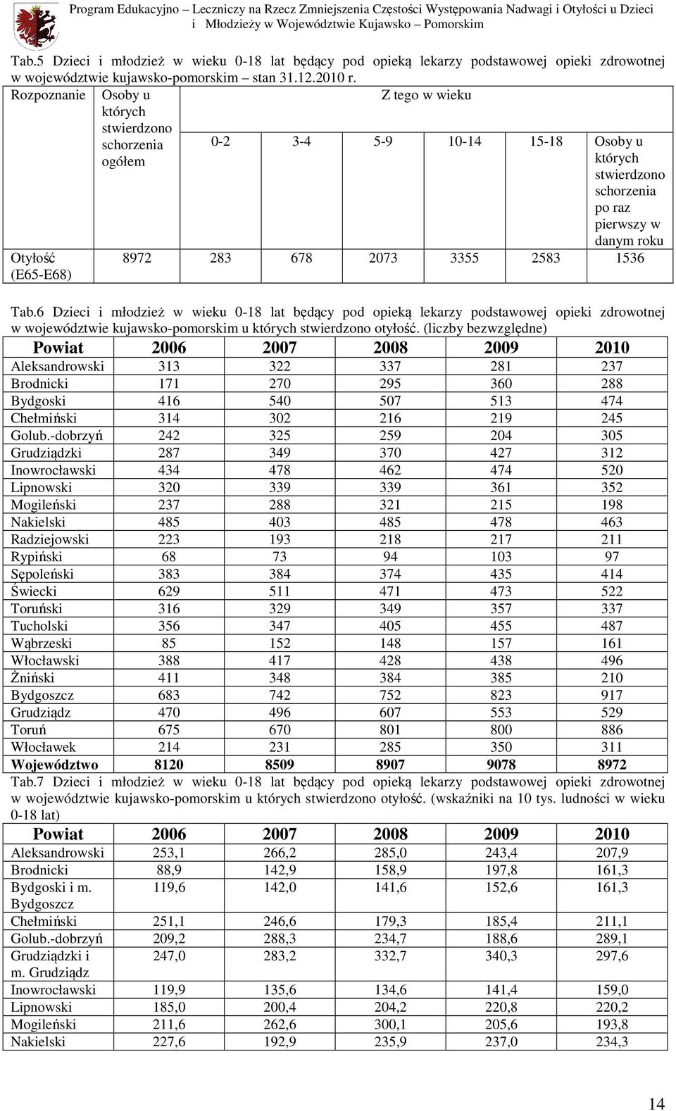 2073 3355 2583 1536 Tab.6 Dzieci i młodzież w wieku 0-18 lat będący pod opieką lekarzy podstawowej opieki zdrowotnej w województwie kujawsko-pomorskim u których stwierdzono otyłość.